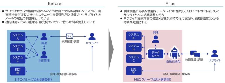 NECと自律調整SCMコンソーシアム、AI活用の納期調整自動化検証を実施