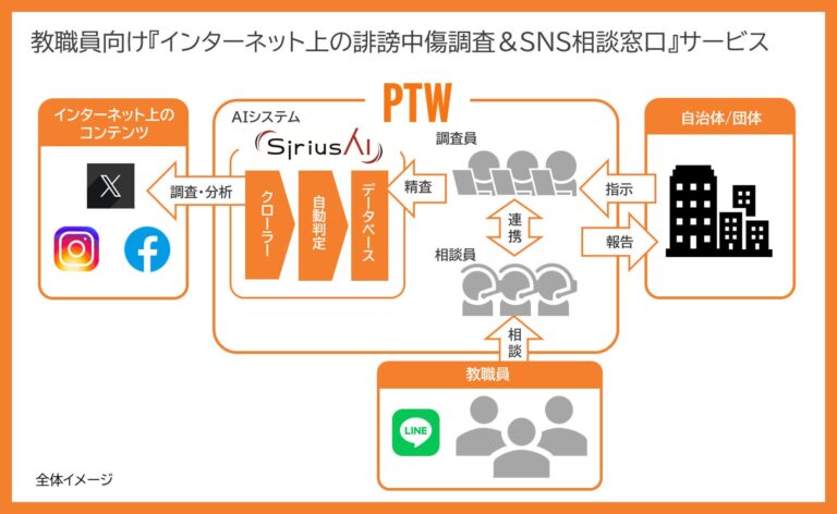 ポールトゥウィンが教職員向けにAI活用の誹謗中傷調査サービス開始