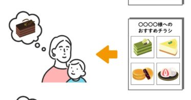 自社開発の「レコメンドプログラム」でお客様に最適なチラシ提供