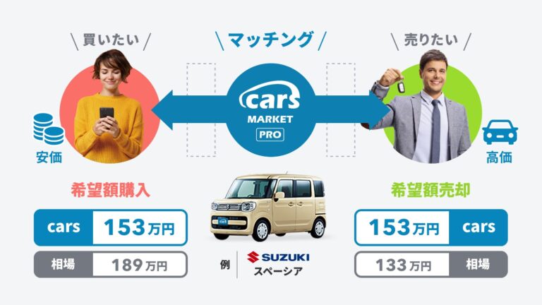 cars株式会社が「cars MARKET PRO」でCtoC売買サービスを開始