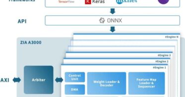 株式会社ディジタルメディアプロフェッショナルが新AI IP「ZIA A3000 V2」を発表