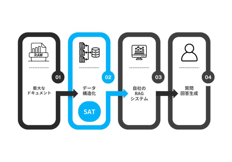 ストックマーク株式会社、SATでRAGシステム検証機能を追加し精度向上